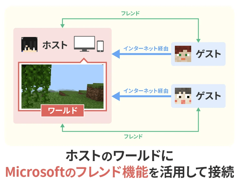 画像：Microsoftのフレンド機能で遊ぶ方法の説明