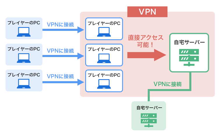 画像：VPNでポート開放が不要になる仕組み